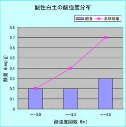 酸性白土の酸強度分布